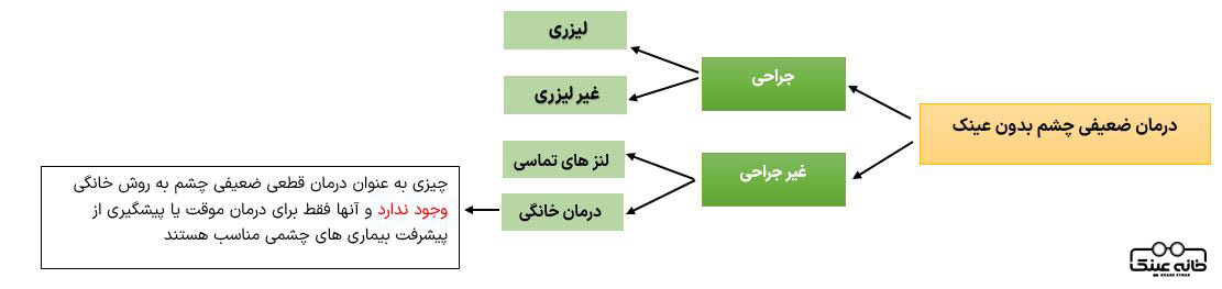 درمان ضعیفی چشم بدون عینک