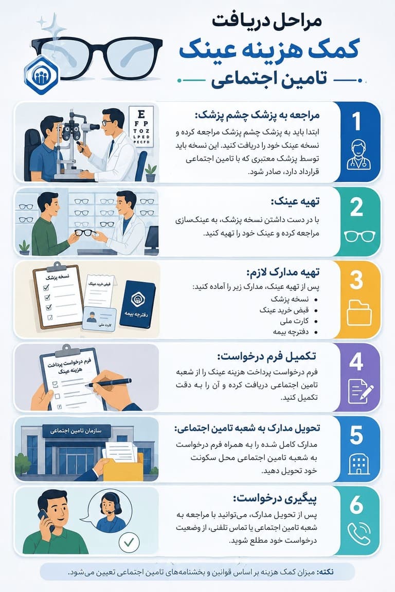 مراحل دریافت کمک هزینه عینک تامین اجتماعی
